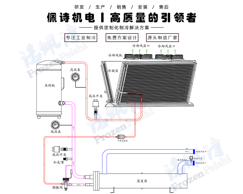 風(fēng)冷模塊式冷水機組工作原理圖