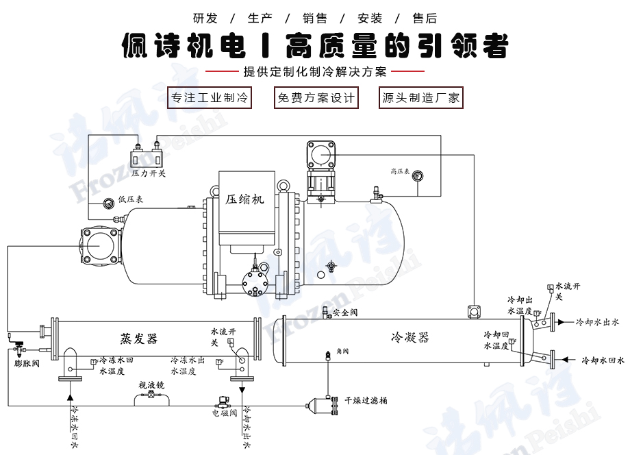 水冷螺桿式冷水機(jī)組工作原理圖