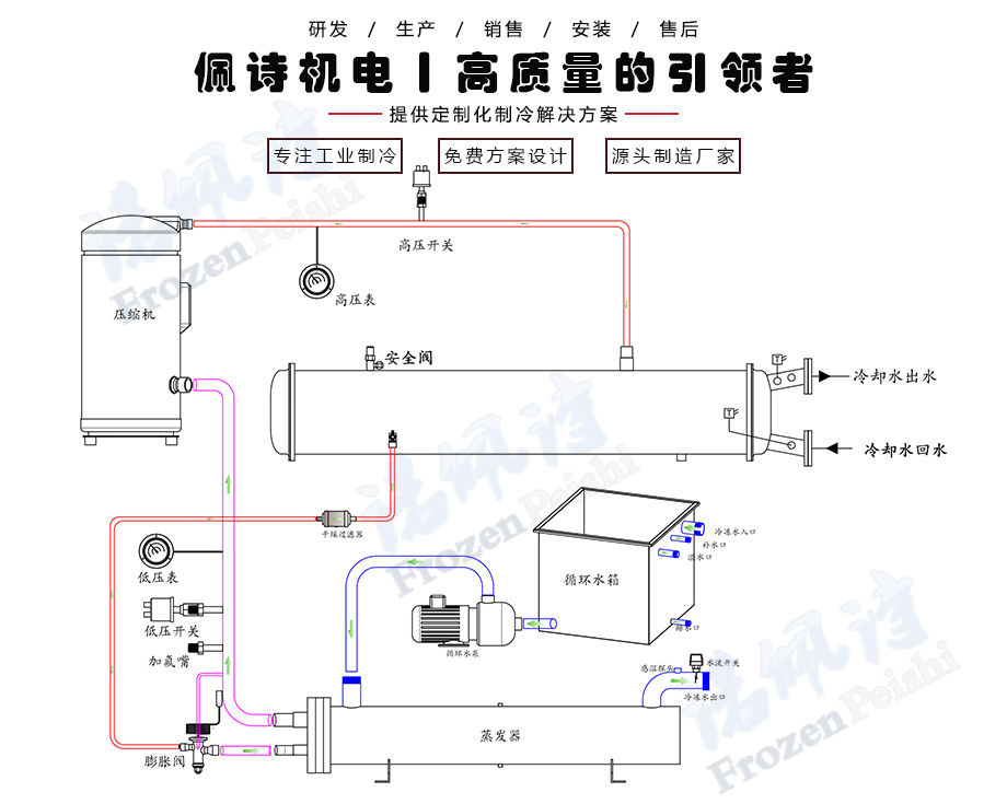 水冷箱式冷水機組工作原理圖