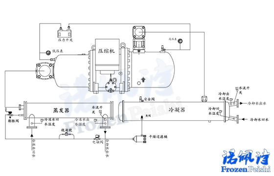 水冷螺桿式冷水機(jī)組有哪些部件組成？