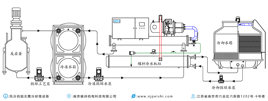 冷水機組的貯存、運輸和安裝技術(shù)問題匯總