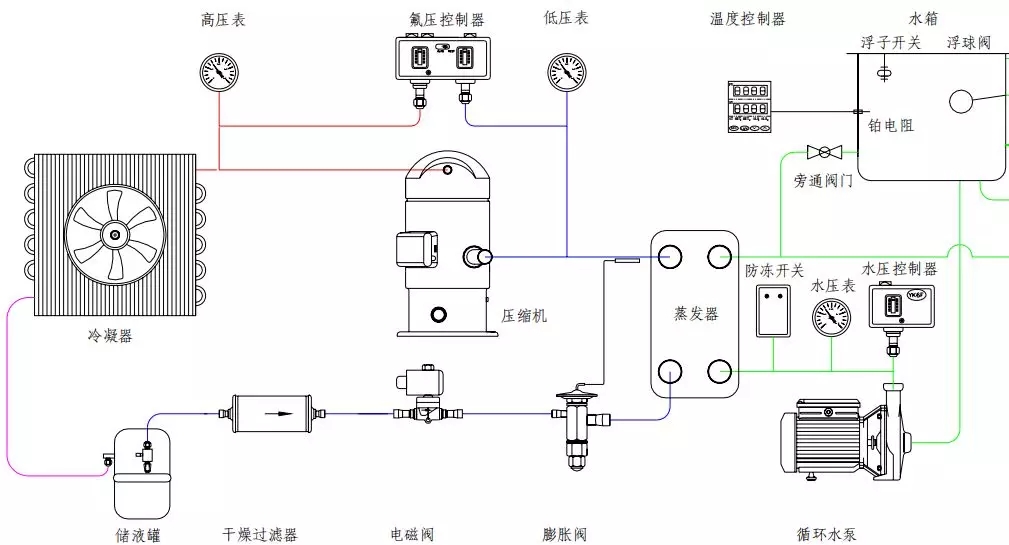 冷水機(jī)組的工作原理、常見故障分析與維修保養(yǎng)